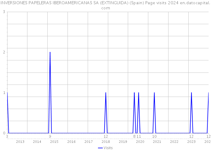 INVERSIONES PAPELERAS IBEROAMERICANAS SA (EXTINGUIDA) (Spain) Page visits 2024 
