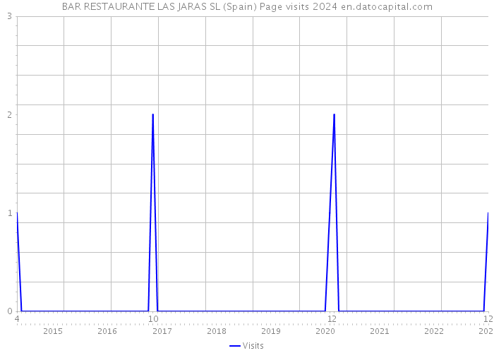 BAR RESTAURANTE LAS JARAS SL (Spain) Page visits 2024 