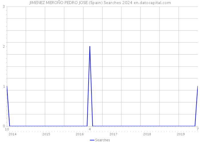 JIMENEZ MEROÑO PEDRO JOSE (Spain) Searches 2024 