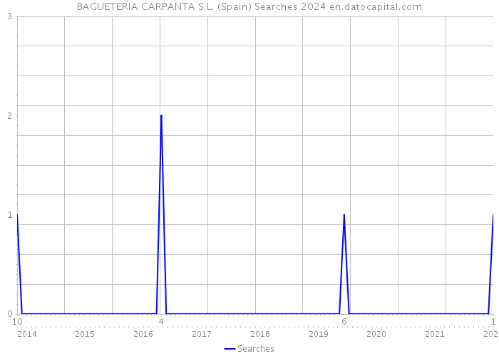 BAGUETERIA CARPANTA S.L. (Spain) Searches 2024 