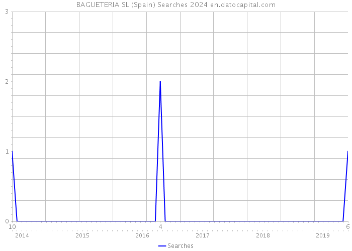 BAGUETERIA SL (Spain) Searches 2024 