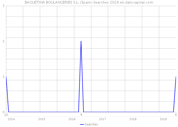 BAGUETINA BOULANGERIES S.L. (Spain) Searches 2024 
