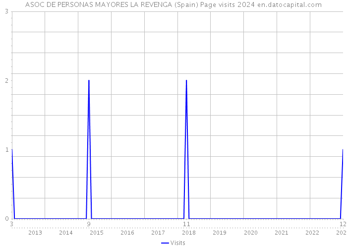 ASOC DE PERSONAS MAYORES LA REVENGA (Spain) Page visits 2024 