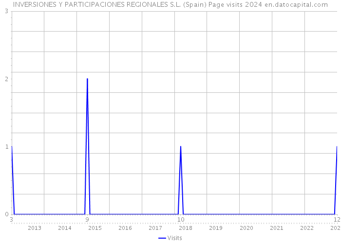 INVERSIONES Y PARTICIPACIONES REGIONALES S.L. (Spain) Page visits 2024 