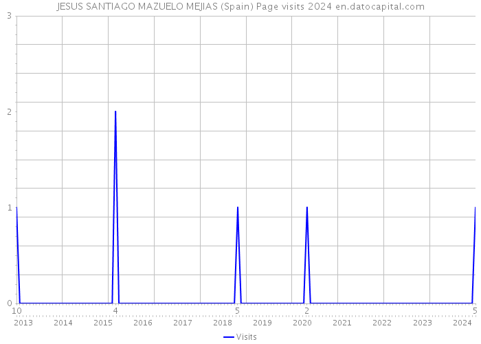 JESUS SANTIAGO MAZUELO MEJIAS (Spain) Page visits 2024 