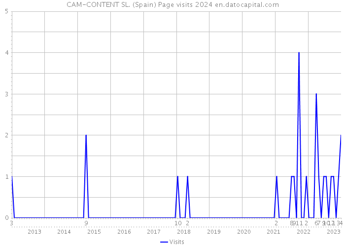 CAM-CONTENT SL. (Spain) Page visits 2024 
