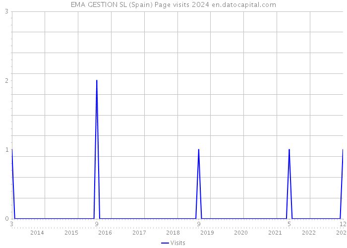 EMA GESTION SL (Spain) Page visits 2024 