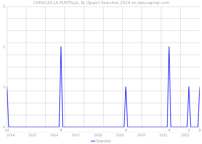 CARACAS LA PUNTILLA, SL (Spain) Searches 2024 