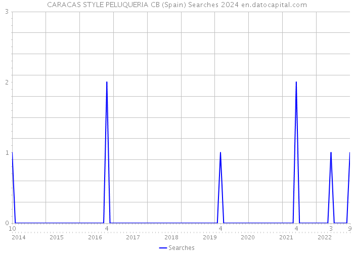 CARACAS STYLE PELUQUERIA CB (Spain) Searches 2024 