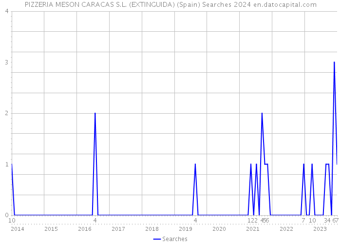 PIZZERIA MESON CARACAS S.L. (EXTINGUIDA) (Spain) Searches 2024 