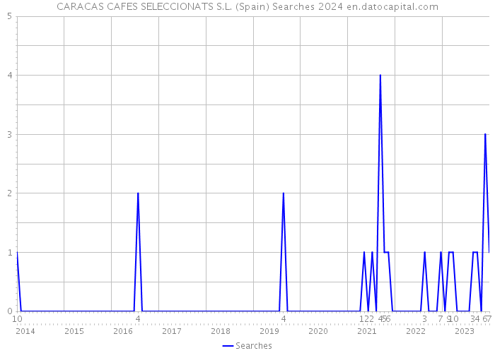 CARACAS CAFES SELECCIONATS S.L. (Spain) Searches 2024 