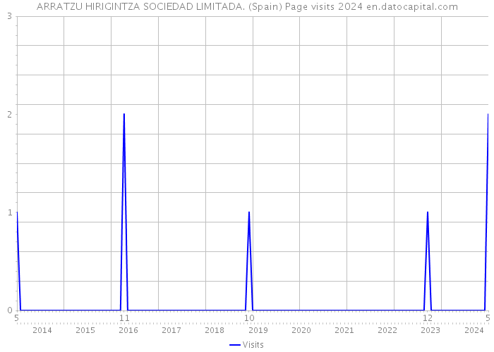 ARRATZU HIRIGINTZA SOCIEDAD LIMITADA. (Spain) Page visits 2024 