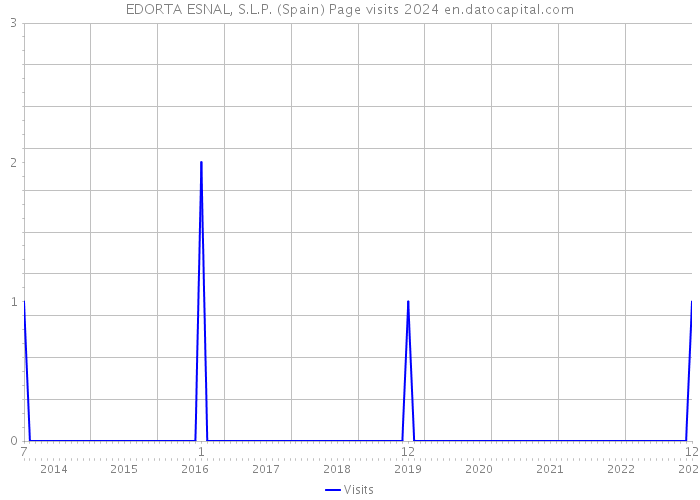 EDORTA ESNAL, S.L.P. (Spain) Page visits 2024 