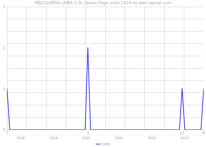 PELUQUERIA LINEA 3 SL (Spain) Page visits 2024 