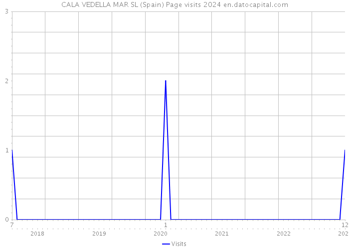 CALA VEDELLA MAR SL (Spain) Page visits 2024 
