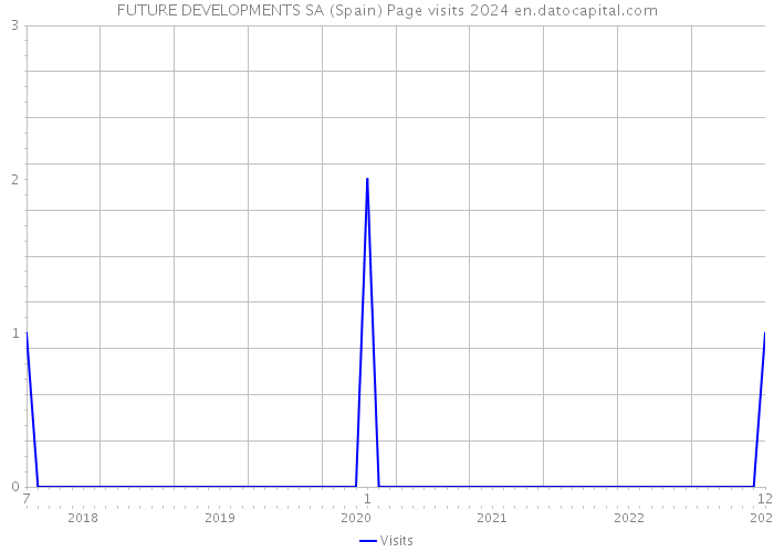 FUTURE DEVELOPMENTS SA (Spain) Page visits 2024 