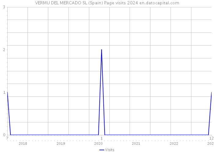 VERMU DEL MERCADO SL (Spain) Page visits 2024 