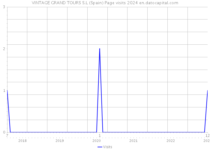 VINTAGE GRAND TOURS S.L (Spain) Page visits 2024 