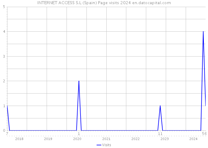 INTERNET ACCESS S.L (Spain) Page visits 2024 