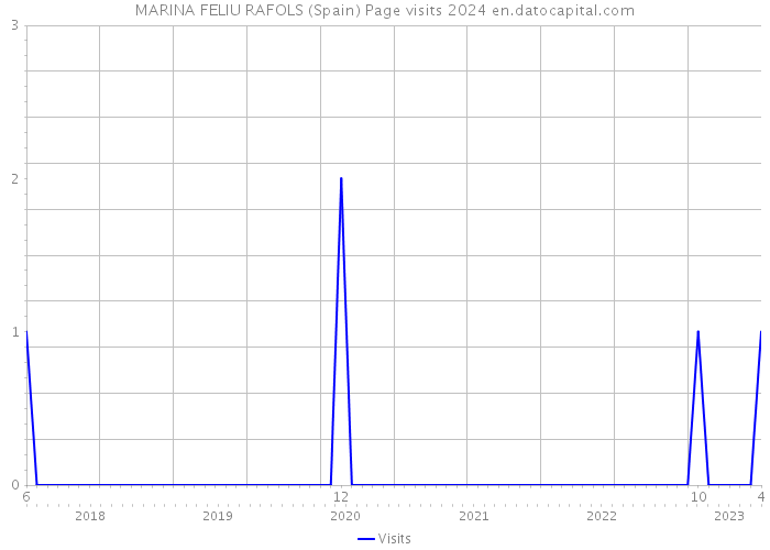 MARINA FELIU RAFOLS (Spain) Page visits 2024 