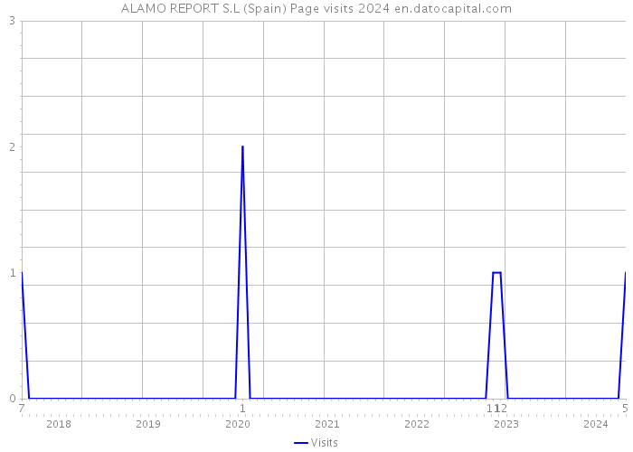 ALAMO REPORT S.L (Spain) Page visits 2024 