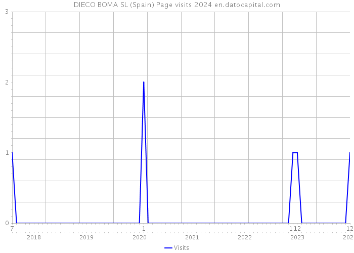 DIECO BOMA SL (Spain) Page visits 2024 