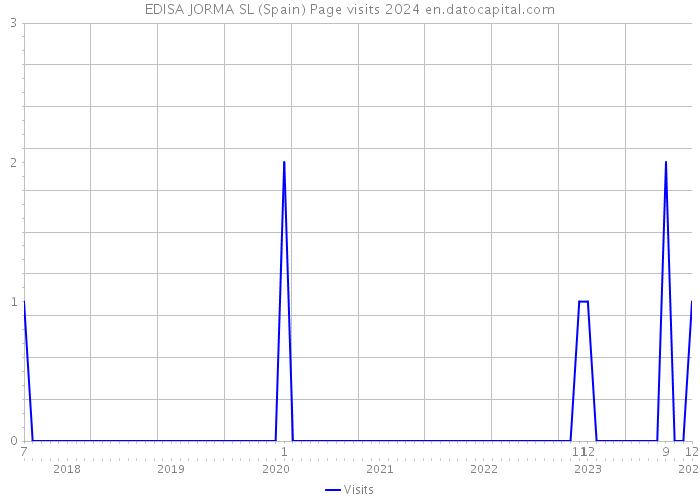 EDISA JORMA SL (Spain) Page visits 2024 