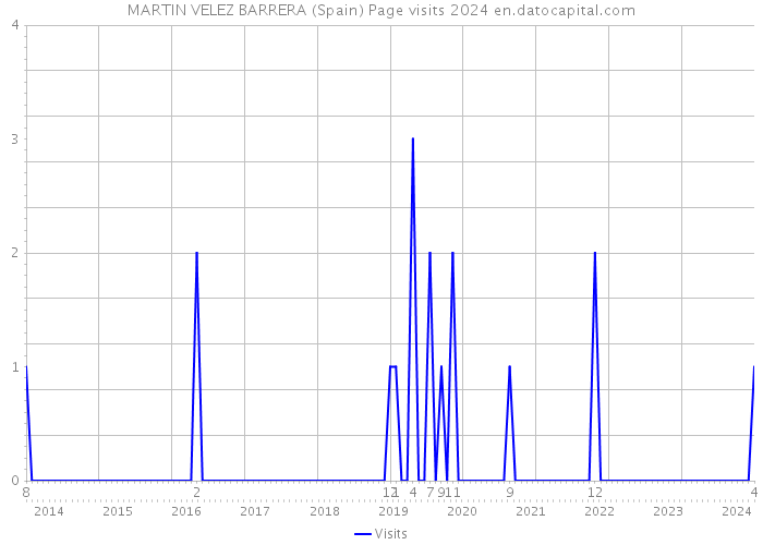 MARTIN VELEZ BARRERA (Spain) Page visits 2024 