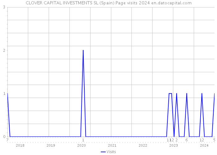 CLOVER CAPITAL INVESTMENTS SL (Spain) Page visits 2024 