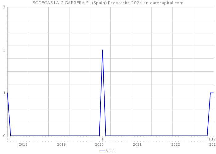 BODEGAS LA CIGARRERA SL (Spain) Page visits 2024 