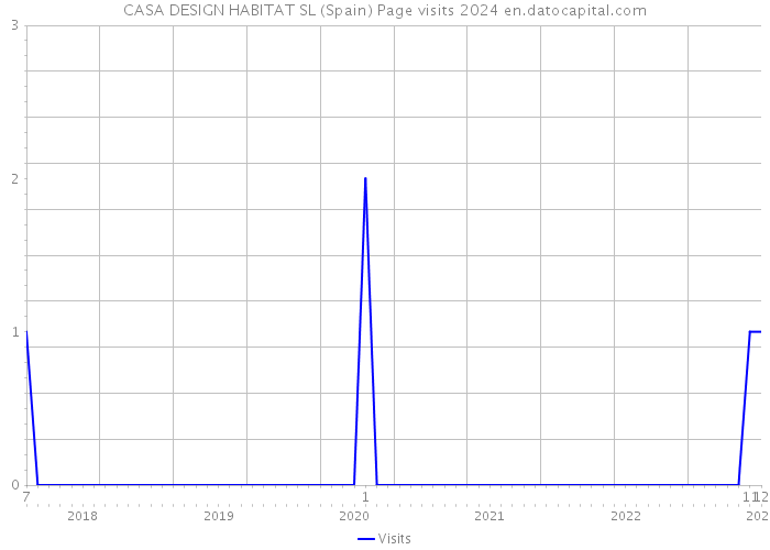 CASA DESIGN HABITAT SL (Spain) Page visits 2024 