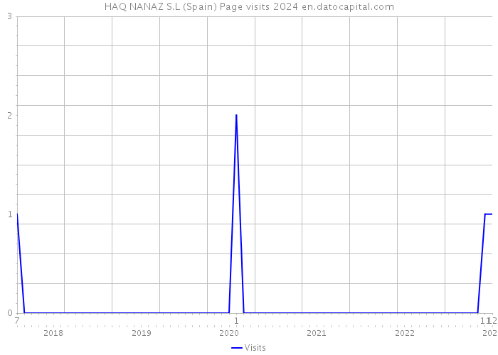 HAQ NANAZ S.L (Spain) Page visits 2024 