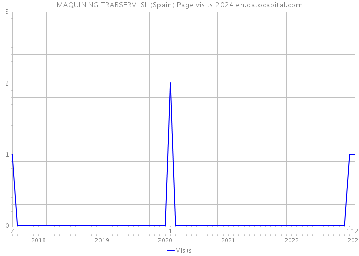 MAQUINING TRABSERVI SL (Spain) Page visits 2024 