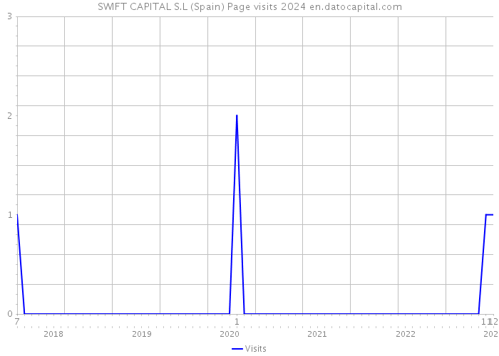 SWIFT CAPITAL S.L (Spain) Page visits 2024 