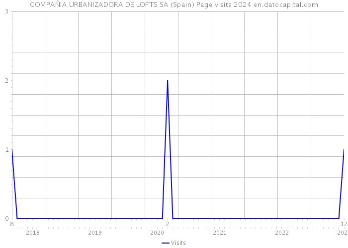 COMPAÑIA URBANIZADORA DE LOFTS SA (Spain) Page visits 2024 
