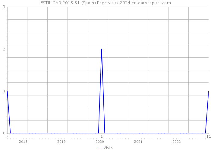 ESTIL CAR 2015 S.L (Spain) Page visits 2024 