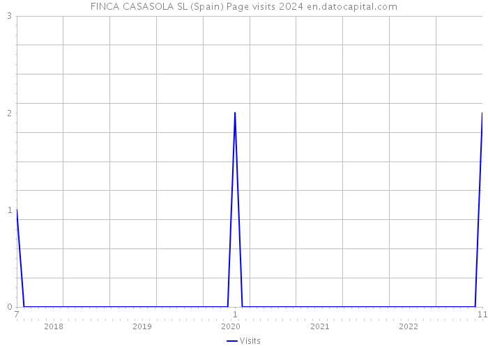 FINCA CASASOLA SL (Spain) Page visits 2024 