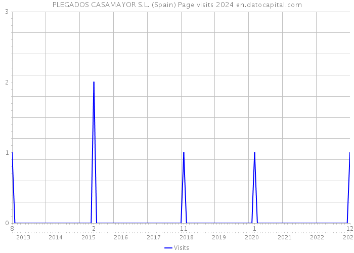 PLEGADOS CASAMAYOR S.L. (Spain) Page visits 2024 