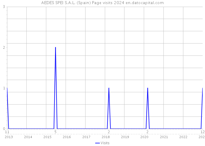 AEDES SPEI S.A.L. (Spain) Page visits 2024 
