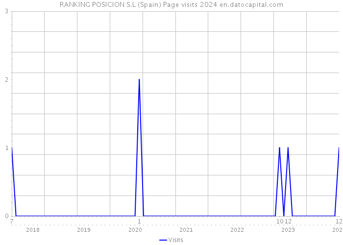 RANKING POSICION S.L (Spain) Page visits 2024 