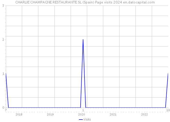 CHARLIE CHAMPAGNE RESTAURANTE SL (Spain) Page visits 2024 