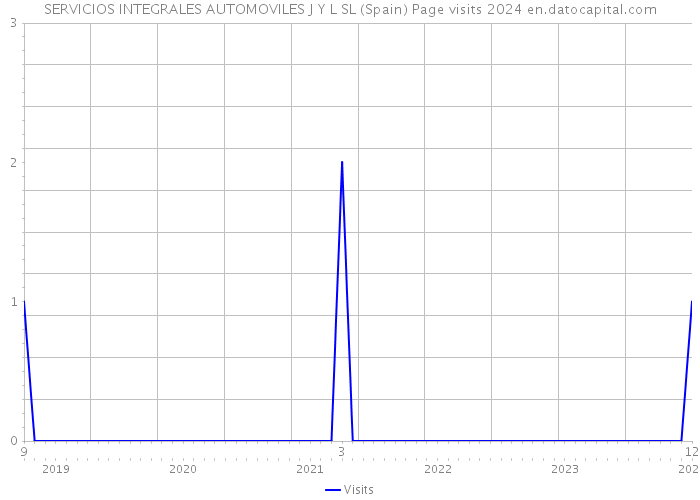 SERVICIOS INTEGRALES AUTOMOVILES J Y L SL (Spain) Page visits 2024 