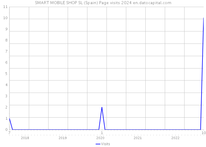 SMART MOBILE SHOP SL (Spain) Page visits 2024 