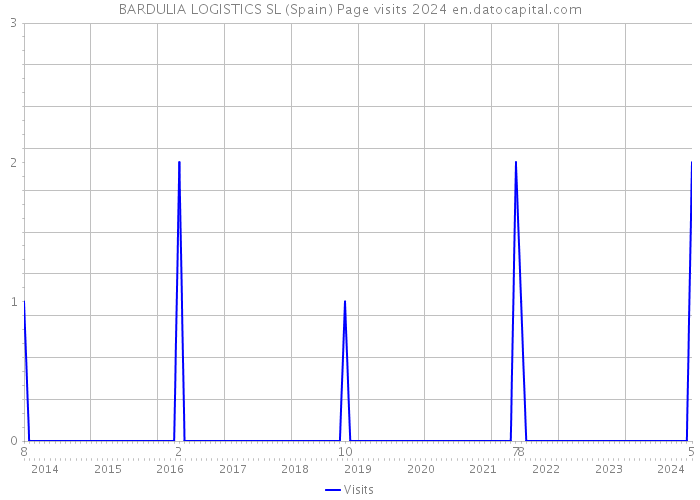 BARDULIA LOGISTICS SL (Spain) Page visits 2024 