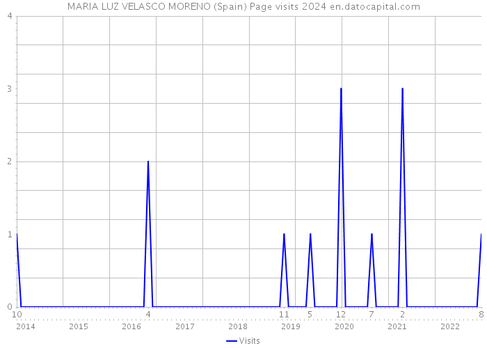 MARIA LUZ VELASCO MORENO (Spain) Page visits 2024 