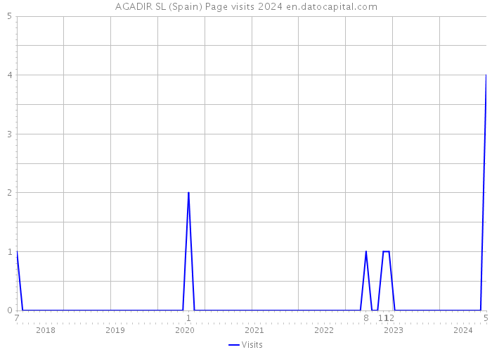 AGADIR SL (Spain) Page visits 2024 