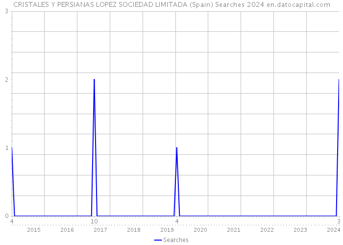 CRISTALES Y PERSIANAS LOPEZ SOCIEDAD LIMITADA (Spain) Searches 2024 