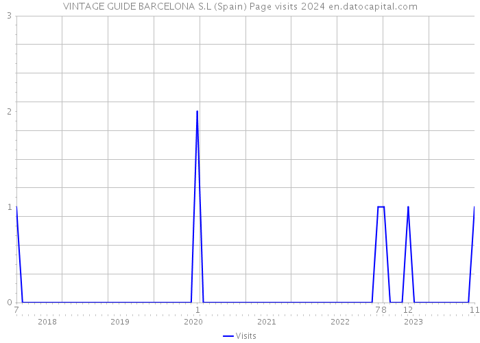 VINTAGE GUIDE BARCELONA S.L (Spain) Page visits 2024 