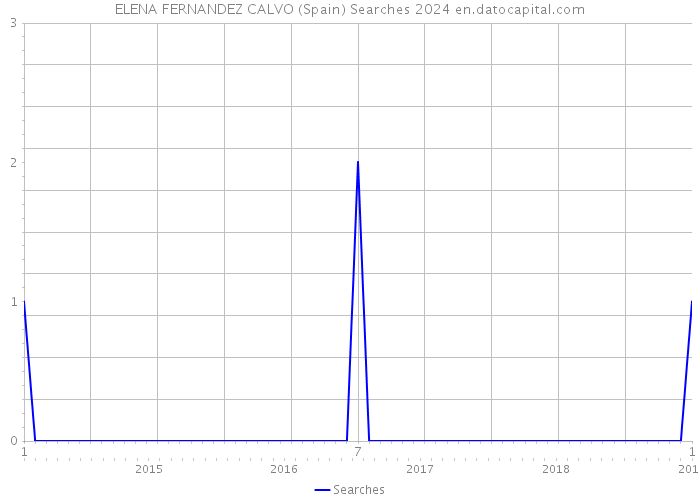 ELENA FERNANDEZ CALVO (Spain) Searches 2024 