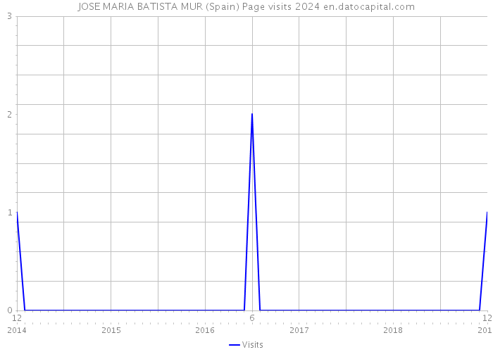 JOSE MARIA BATISTA MUR (Spain) Page visits 2024 